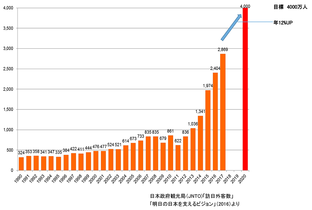 訪日旅行者数の推移