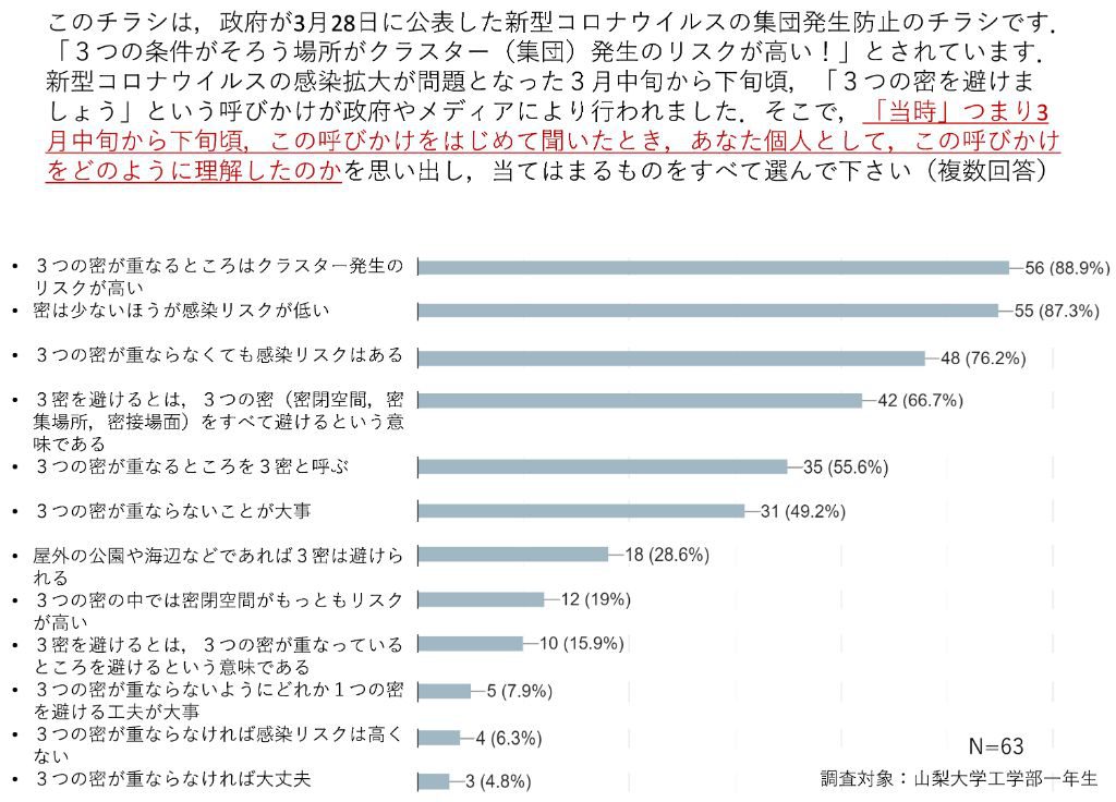 「３密」に対するメッセージへの理解状況の調査