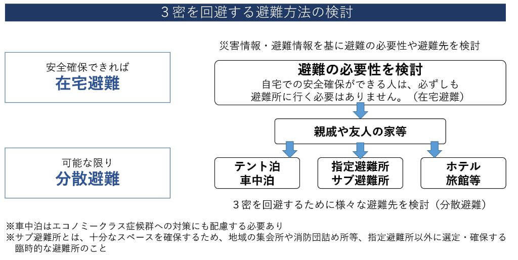 ３密を回避する避難方法の検討